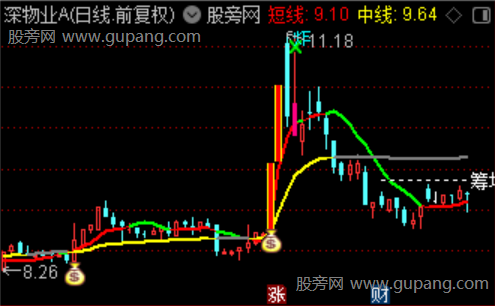 通达信趋势波段主图指标公式