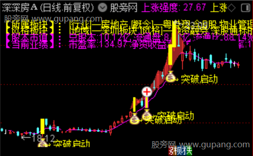 通达信左锋突破启动主图指标公式