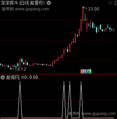 左锋突破启动主图之选股指标公式