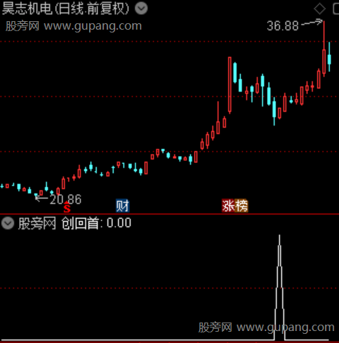 通达信创业板回首选股指标公式