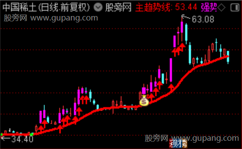 通达信强势御龙主图指标公式
