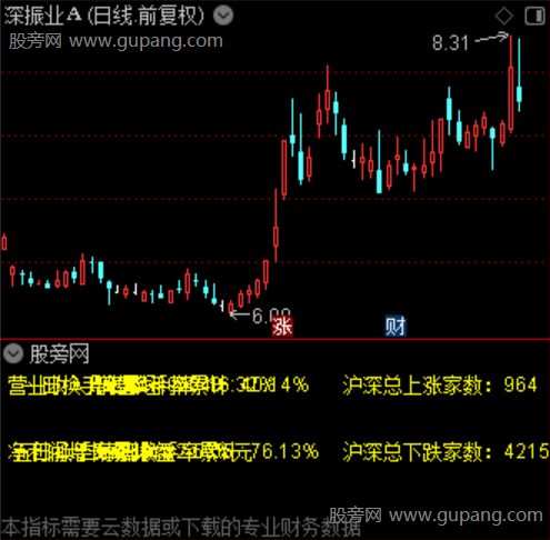 通达信个股毛利率指标公式