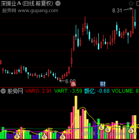 通达信资金能量柱指标公式