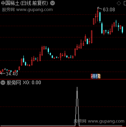 强势御龙主图之选股指标公式