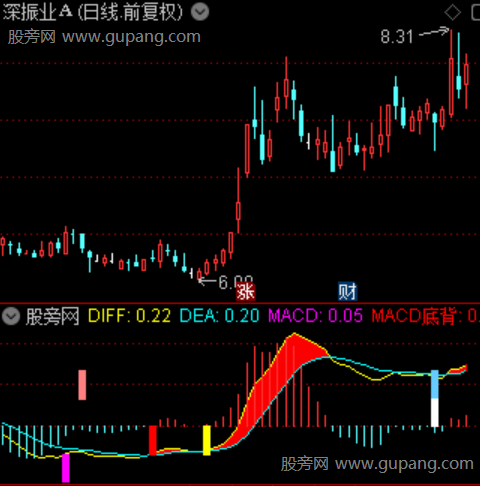 通达信四项顶底背离指标公式