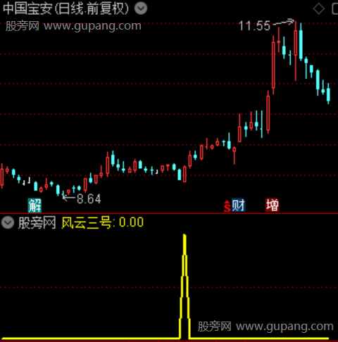 通达信风云三号选股指标公式