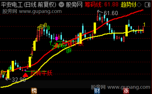 通达信反转牛妖主图指标公式