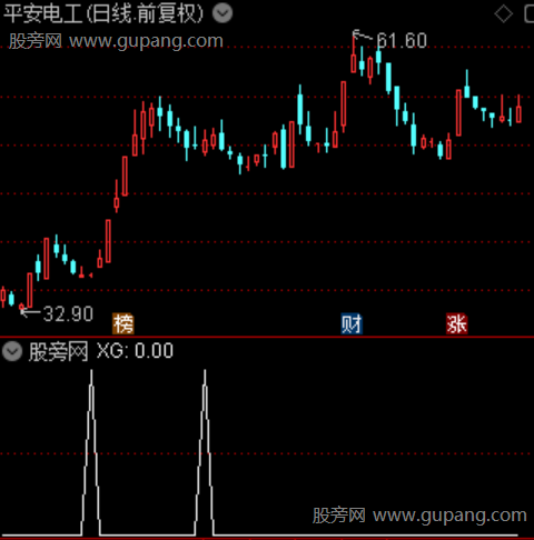 反转牛妖主图之选股指标公式