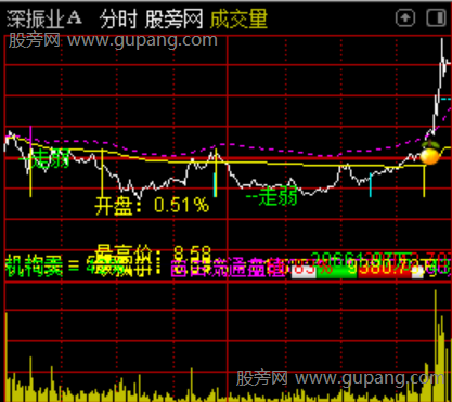 通达信弱转强分时指标公式