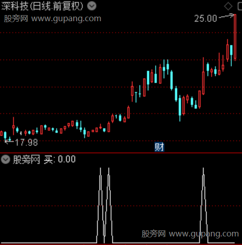 买加卖之买选股指标公式