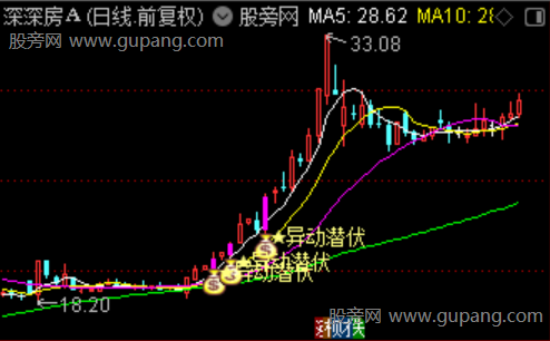 通达信异动潜伏主图指标公式