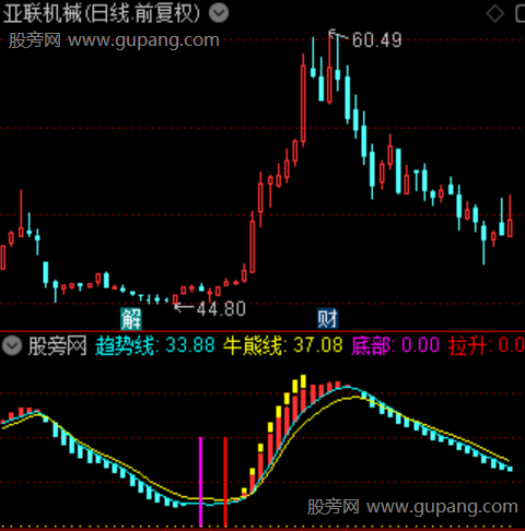 通达信底部转强指标公式