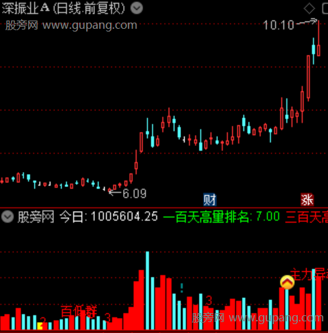 通达信主力思维量能指标公式