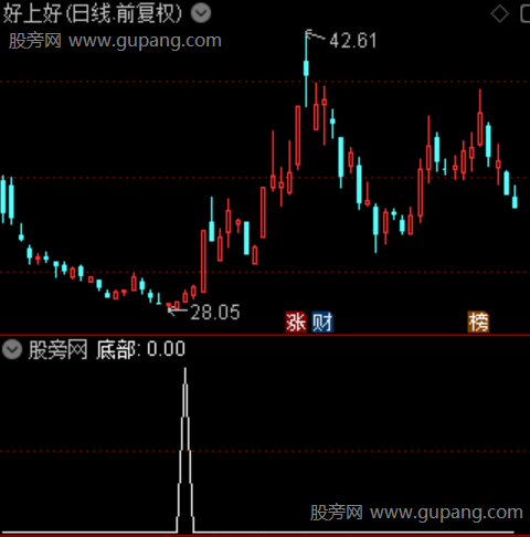 底部转强之底部选股指标公式