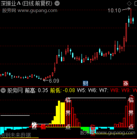 通达信临界MACD指标公式
