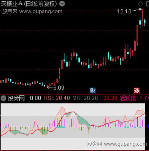 通达信动量超买超卖指标公式