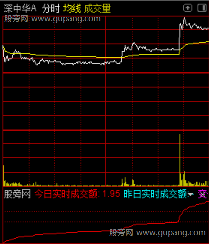 通达信分时成交对比指标公式