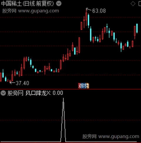 通达信风口降龙选股指标公式