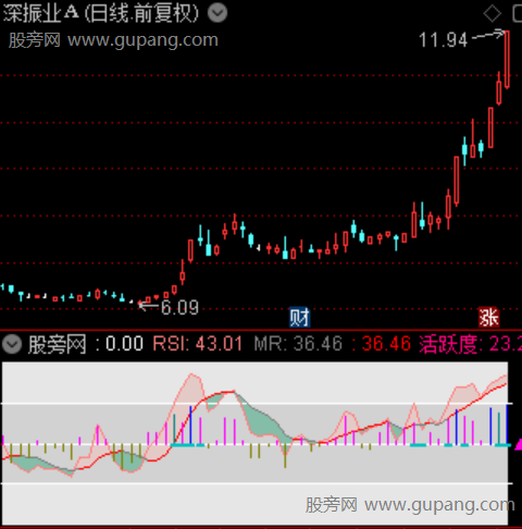 通达信超买超卖动能指标公式