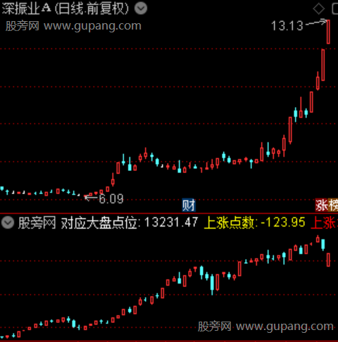 通达信对应大盘点位指标公式