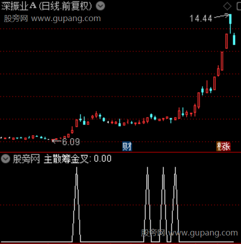 通达信启动板指标公式