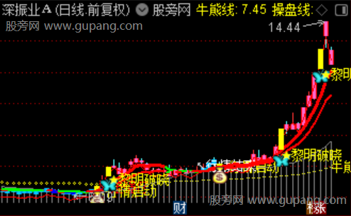 通达信黎明破晓主图指标公式