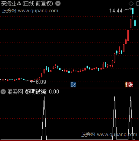 黎明破晓主图之选股指标公式