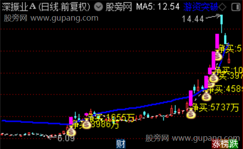 通达信大单擒龙主图指标公式