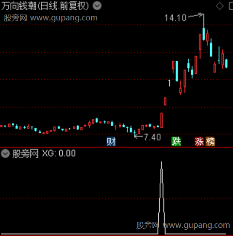 支撑启动板主图之选股指标公式