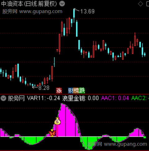 通达信起点指标公式