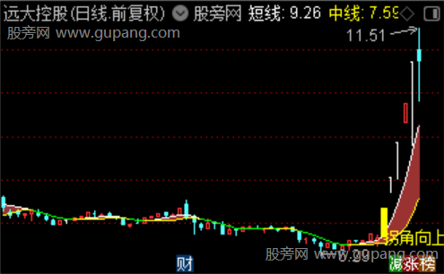 通达信拐角向上主图指标公式