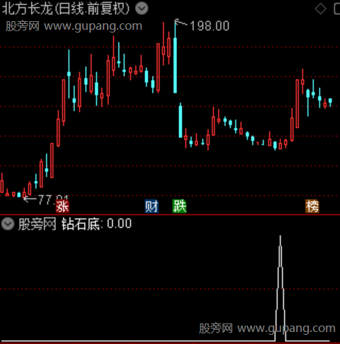 机构吸筹之钻石底选股指标公式