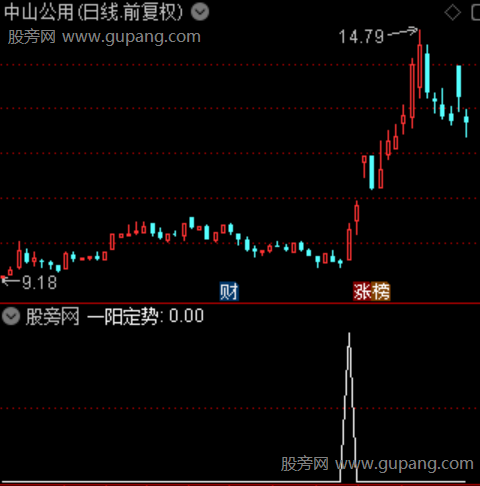 机构吸筹之一阳定势选股指标公式
