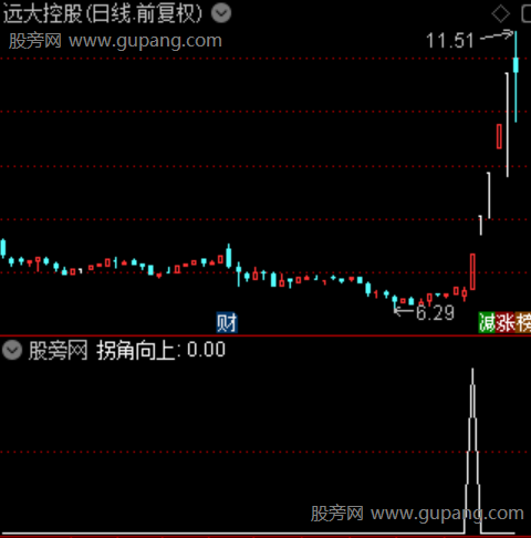 拐角向上主图之选股指标公式