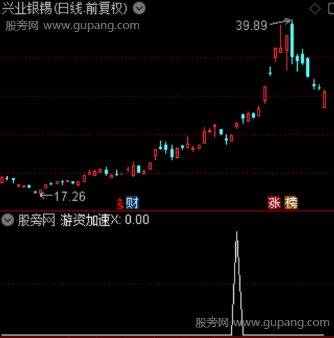 通达信游资加速选股指标公式