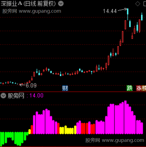 通达信风云二号指标公式
