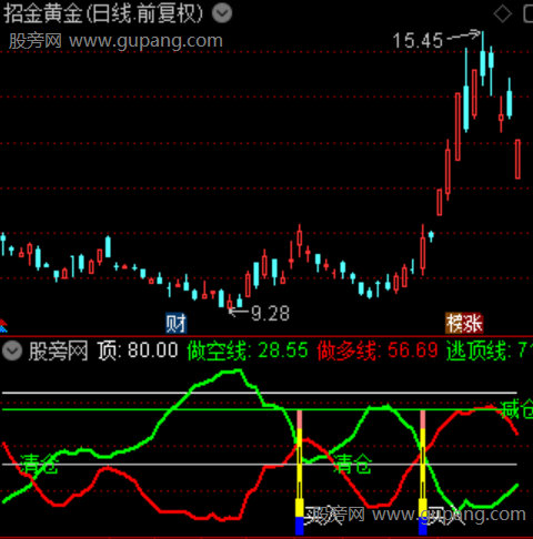 通达信绝杀金牛指标公式
