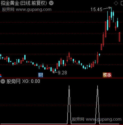 绝杀金牛之选股指标公式