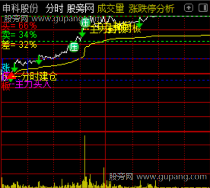 通达信分时建仓主图指标公式