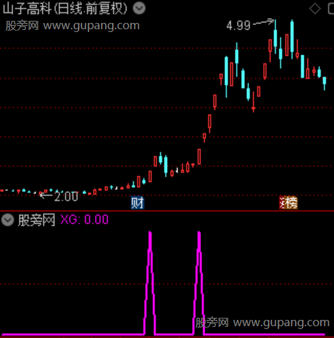 御龙指路之选股指标公式