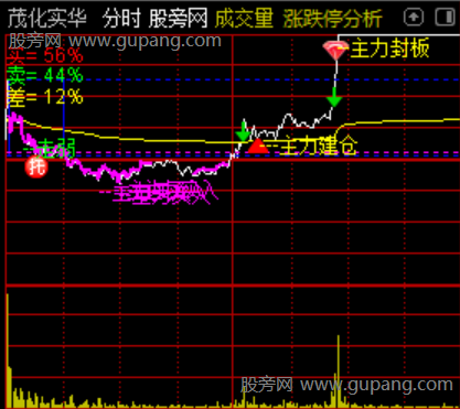 通达信主力建仓封板分时指标公式