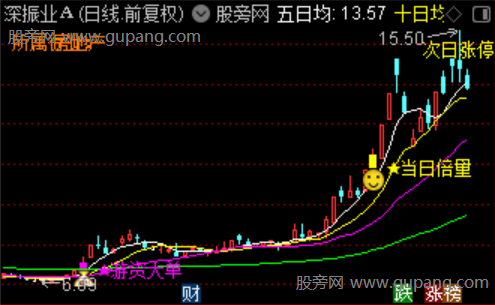 通达信大单倍量主图指标公式