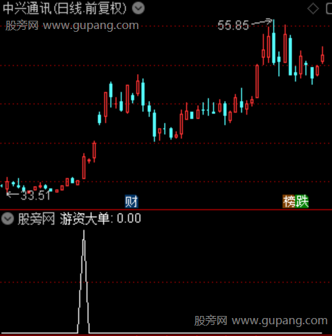 大单倍量主图之游资大单选股指标公式 大单倍量主图之游资大单选股指标公式