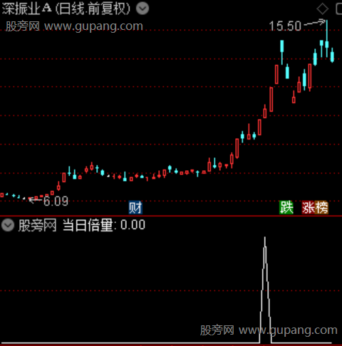 大单倍量主图之当日倍量选股指标公式 大单倍量主图之当日倍量选股指标公式