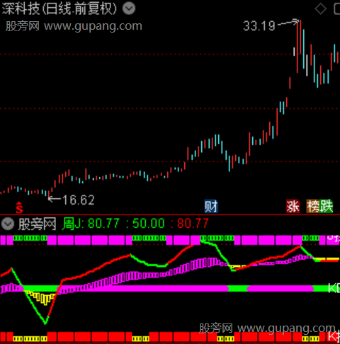 通达信波段共振拐点指标公式 通达信波段共振拐点指标公式