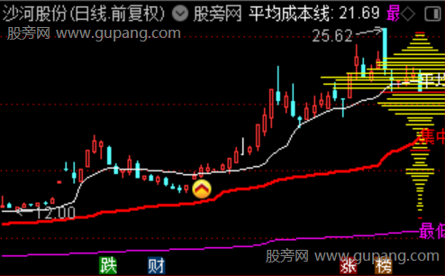 通达信多筹启动主图指标公式