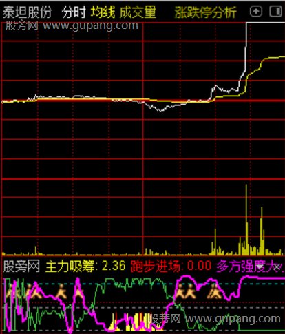 通达信超级分时指标公式 通达信超级分时指标公式