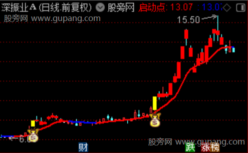 通达信绝佳启动主图指标公式