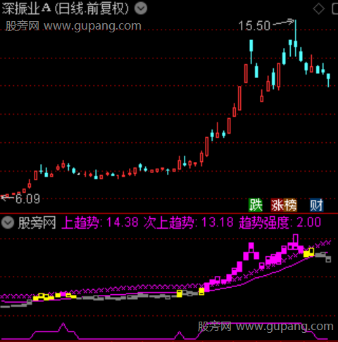 通达信趋势强度值指标公式