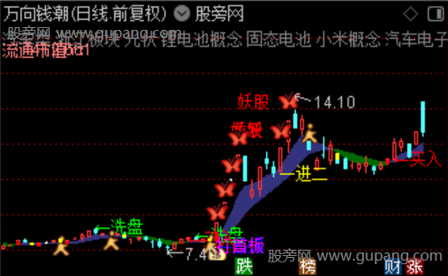 通达信晋级打板主图指标公式 通达信晋级打板主图指标公式